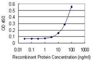 ELISA image for anti-POU Domain, Class 5, Transcription Factor 2 (POU5F2) (AA 2-100) antibody (ABIN530713)