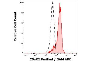 Separation of monocytes stained using anti-C5aR2 (1D9-M12) purified antibody (concentration in sample 5,0 μg/mL, GAM-APC, red-filled) from monocytes unstained by primary antibody (GAM APC, black-dashed) in flow cytometry analysis (surface staining). (GPR77 抗体)
