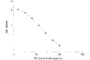 Free Thyroxine T4 (fT4) ELISA Kit