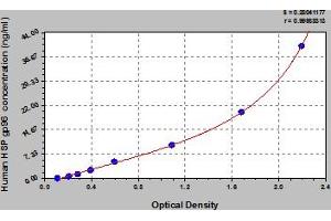 Typical Standard Curve (HSP gp96 ELISA 试剂盒)