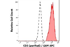Separation of human CD3 positive lymphocytes (red-filled) from neutrophil granulocytes (black-dashed) in flow cytometry analysis (surface staining) of human peripheral whole blood stained using anti-human CD3 (OKT3) purified antibody (concentration in sample 1 μg/mL) GAM APC. (CD3 抗体)