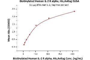 Immobilized Human IL-2, Tag Free (ABIN6386425,ABIN6388245) at 5 μg/mL (100 μL/well) can bind Biotinylated Human IL-2 R alpha, His,Avitag (ABIN6731243,ABIN6809898) with a linear range of 10-156 ng/mL (QC tested). (CD25 Protein (AA 22-213) (His tag,AVI tag,Biotin))