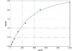 A typical standard curve (Adrenomedullin ELISA 试剂盒)