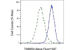 Validation of TIMM50 knockdown using flow cytometry.