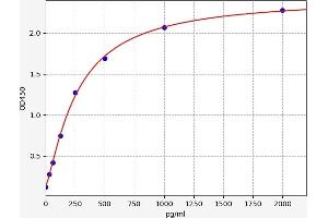 Typical standard curve (GDF10 ELISA 试剂盒)