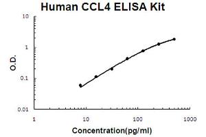 Human CCL4/MIP-1 beta Accusignal ELISA Kit Human CCL4/MIP-1 beta AccuSignal ELISA Kit standard curve. (CCL4 ELISA 试剂盒)