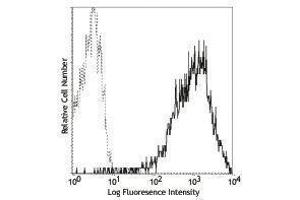 Flow Cytometry (FACS) image for anti-CD69 (CD69) antibody (PE) (ABIN2663977) (CD69 抗体  (PE))