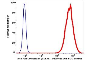 Flow Cytometry (FACS) image for anti-pan Keratin (panKRT) antibody (iFluor™488) (ABIN7077625) (pan Keratin 抗体  (iFluor™488))