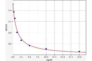 Typical standard curve (PAPD1 ELISA 试剂盒)