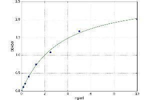 A typical standard curve (LIPF ELISA 试剂盒)