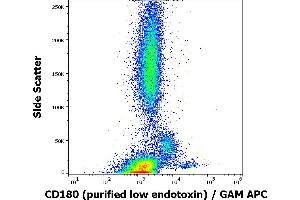 Flow cytometry surface staining pattern of human peripheral blood stained using anti-human CD180 (G28-8) purified antibody (low endotoxin, concentration in sample 6 μg/mL) GAM APC. (CD180 抗体)