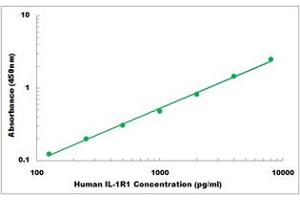 Representative Standard Curve