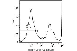 Surface staining of human peripheral blood with anti-CD9 (MEM-61) PE. (CD9 抗体  (PE))