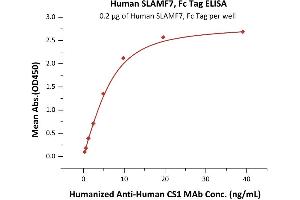 Immobilized Human SLAMF7, Fc Tag (ABIN2181778,ABIN2181777) at 2 μg/mL (100 μL/well) can bind Humanized A CS1 MAb with a linear range of 0. (SLAMF7 Protein (AA 23-226) (Fc Tag))