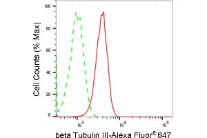 Flow cytometric analysis of beta Tubulin III expression in HT- cells using beta Tubulin III antibody (ABIN7800669), 1:2,000).