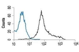 Flow Cytometry (FACS) image for anti-Purinergic Receptor P2X, Ligand-Gated Ion Channel, 7 (P2RX7) (AA 136-152), (Extracellular) antibody (FITC) (ABIN7043580)