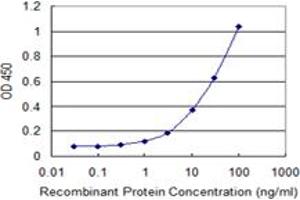 ELISA image for anti-Methyl-CpG Binding Domain Protein 1 (MBD1) (AA 415-509) antibody (ABIN599400) (MBD1 抗体  (AA 415-509))