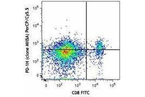 Flow Cytometry (FACS) image for anti-V-type immunoglobulin domain-containing suppressor of T-cell activation (VISTA) antibody (PerCP-Cy5.5) (ABIN2660224) (VISTA 抗体  (PerCP-Cy5.5))