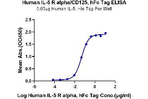 ELISA image for Interleukin 5 Receptor, alpha (IL5RA) (AA 21-335) protein (Fc Tag) (ABIN7275023)