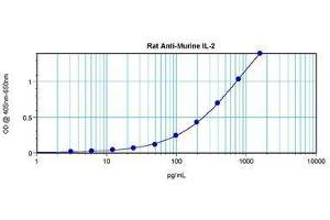 Image no. 3 for anti-Interleukin 2 (IL2) antibody (ABIN465129) (IL-2 抗体)