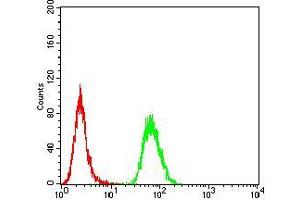 Flow Cytometry (FACS) image for anti-Hyaluronan-Mediated Motility Receptor (RHAMM) (HMMR) (AA 306-497) antibody (ABIN5542592)