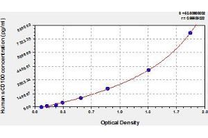 Typical Standard Curve (SEMA4D/CD100 ELISA 试剂盒)