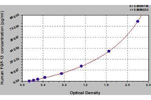 Typical Standard Curve (FGF13 ELISA 试剂盒)