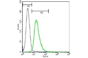 Flow Cytometry (FACS) image for anti-C-Type Lectin Domain Family 5, Member A (CLEC5A) (AA 101-190) antibody (ABIN748763)