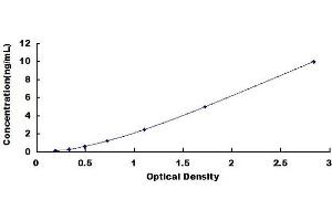 Typical standard curve (C1q ELISA 试剂盒)