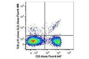 Flow Cytometry (FACS) image for anti-T-Cell Receptor gamma/delta (TCR gamma/delta) antibody (Alexa Fluor 488) (ABIN2657104) (TCR gamma/delta 抗体  (Alexa Fluor 488))