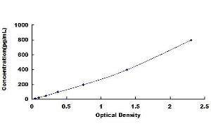 Typical standard curve (BPI ELISA 试剂盒)