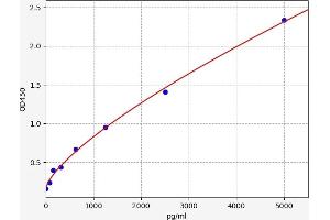 Typical standard curve (CNR1 ELISA 试剂盒)