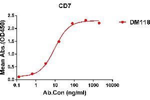 ELISA plate pre-coated by 1 μg/mL (100 μL/well) Human CD7 protein, mFc-His tagged protein ABIN6961151, ABIN7042331 and ABIN7042332 can bind Rabbit anti-CD7 monoclonal antibody  (clone: DM118) in a linear range of 0. (CD7 抗体  (AA 26-180))