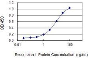 ELISA image for anti-Cyclin-Dependent Kinase 13 (CDK13) (AA 1-324) antibody (ABIN563716)