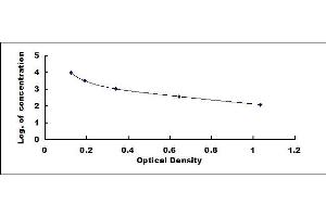 Typical standard curve (CGA ELISA 试剂盒)