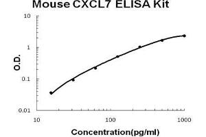 Mouse CXCL7 PicoKine ELISA Kit standard curve (CXCL7 ELISA 试剂盒)