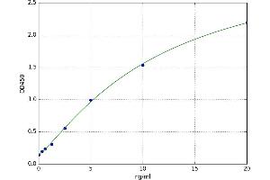 A typical standard curve