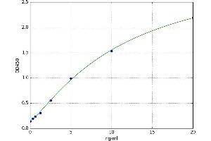 A typical standard curve (CysLTR1 ELISA 试剂盒)