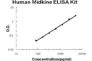 Human Midkine PicoKine ELISA Kit standard curve (Midkine ELISA 试剂盒)