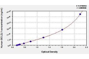Typical standard curve (BCL2L1 ELISA 试剂盒)
