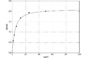 A typical standard curve (Fibronectin ELISA 试剂盒)