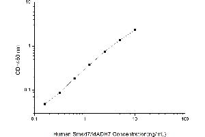 Typical standard curve (SMAD7 ELISA 试剂盒)