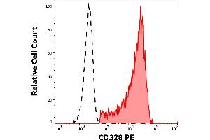Separation of human CD328 positive CD56 positive NK cells (red-filled) from CD328 negative CD56 negative lymphocytes (black-dashed) in flow cytometry analysis (surface staining) of human peripheral whole blood stained using anti-human CD328 (6-434) PE antibody (10 μL reagent / 100 μL of peripheral whole blood). (SIGLEC7 抗体  (PE))