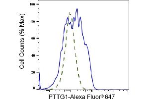 Validation of PTTG1 knockdown using flow cytometry.