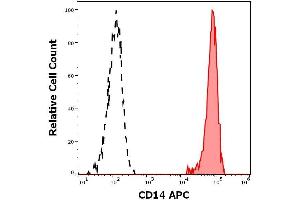 Flow cytometry surface staining pattern of human peripheral whole blood stained using anti-human CD14 (MEM-15) APC antibody (concentration in sample 5 μg/mL). (CD14 抗体  (APC))