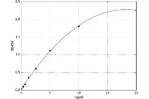 A typical standard curve