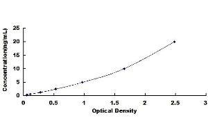 Typical standard curve (SHBG ELISA 试剂盒)