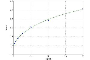 A typical standard curve (NOS2 ELISA 试剂盒)