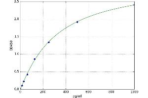 A typical standard curve
