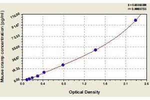 Typical standard curve (Cathelicidin ELISA 试剂盒)